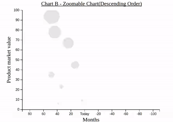 Zooming Bubble Chart
