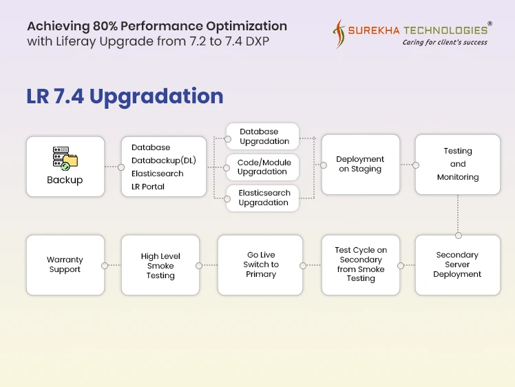 Liferay 7.4 Upgradation