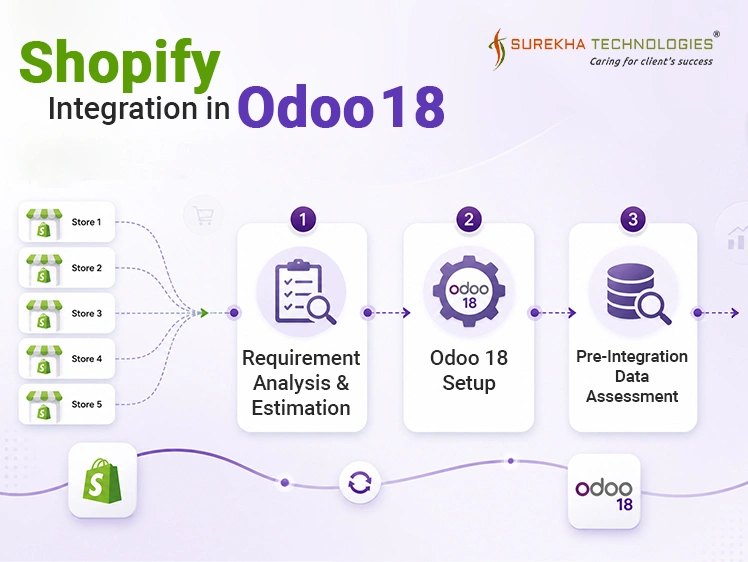 Shopify Integration in Odoo 18
