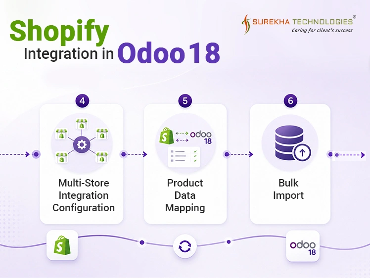 Shopify Integration in Odoo 18