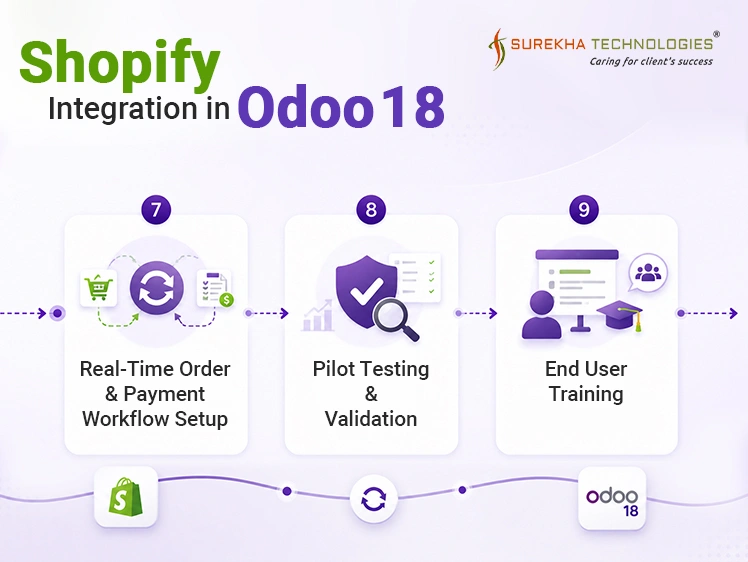 Shopify Integration in Odoo 18