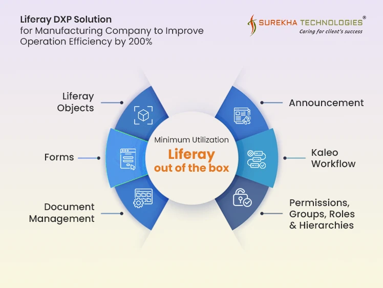 Minimize Utilization with Liferay's Out of the Box