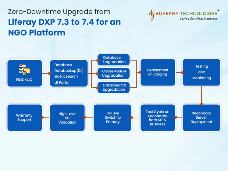 Zero-Downtime Upgrade From Liferay DXP 7.3 To 7.4 For An NGO Platform