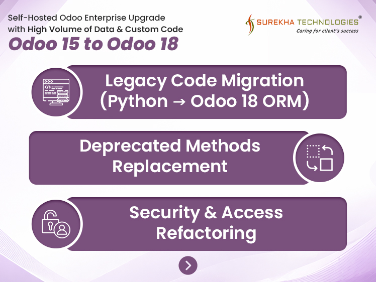 Self-Hosted Odoo Enterprise Upgrade with High Volume of Data and Custom Code – Odoo 15 to Odoo 18
