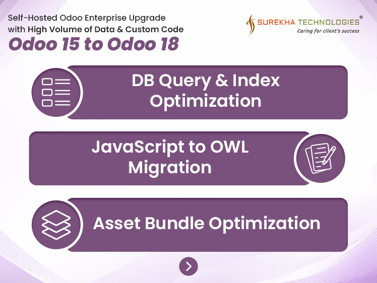 Self-Hosted Odoo Enterprise Upgrade with High Volume of Data and Custom Code – Odoo 15 to Odoo 18