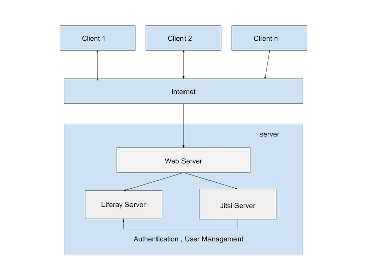 Architecture Video Conferencing using Liferay