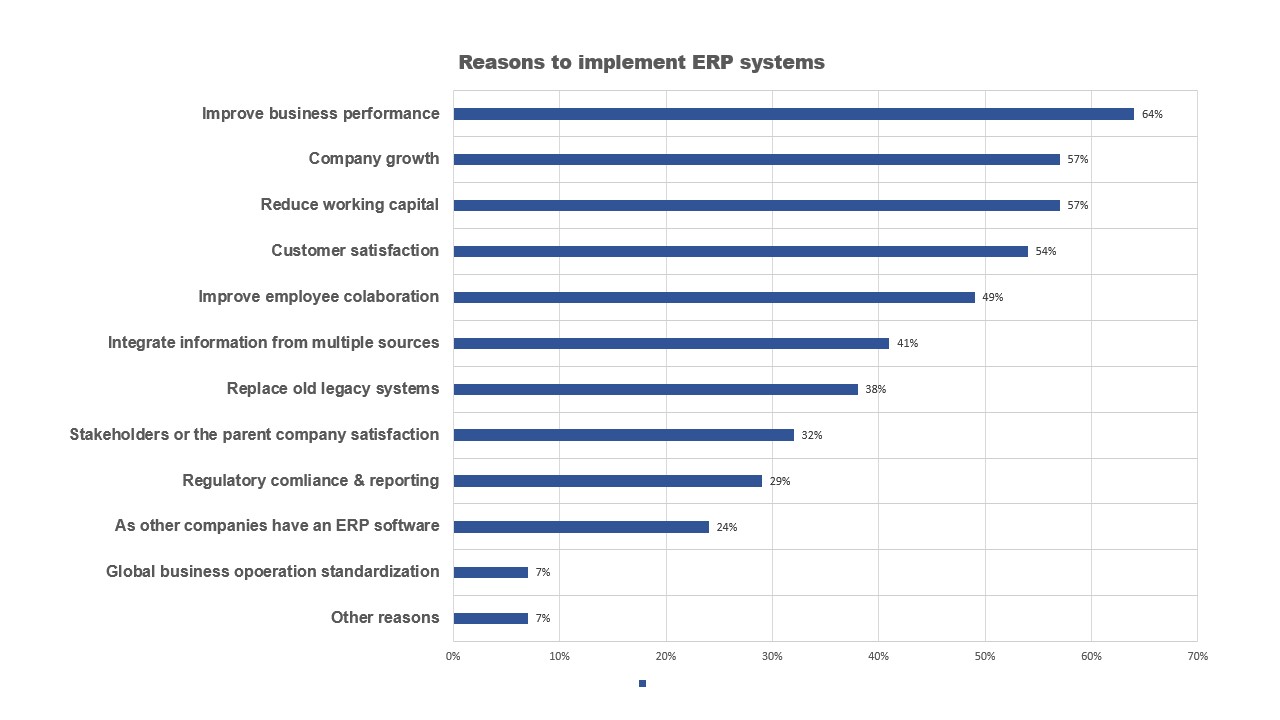 benefits of ERP implementation for businesses