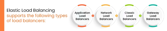 Types of Elastic Load Balancers