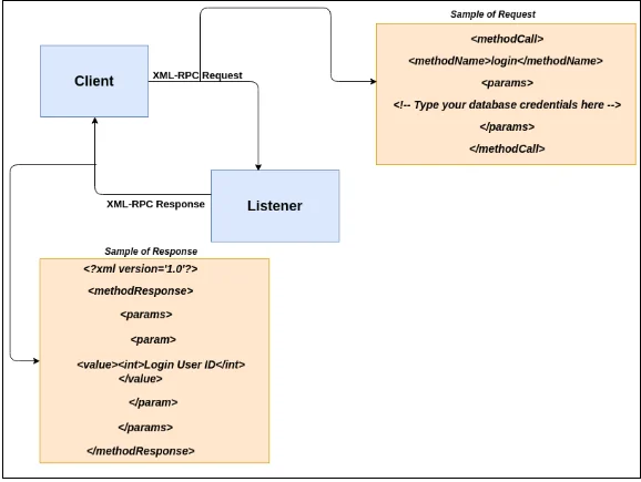 XML-RPC Web Service