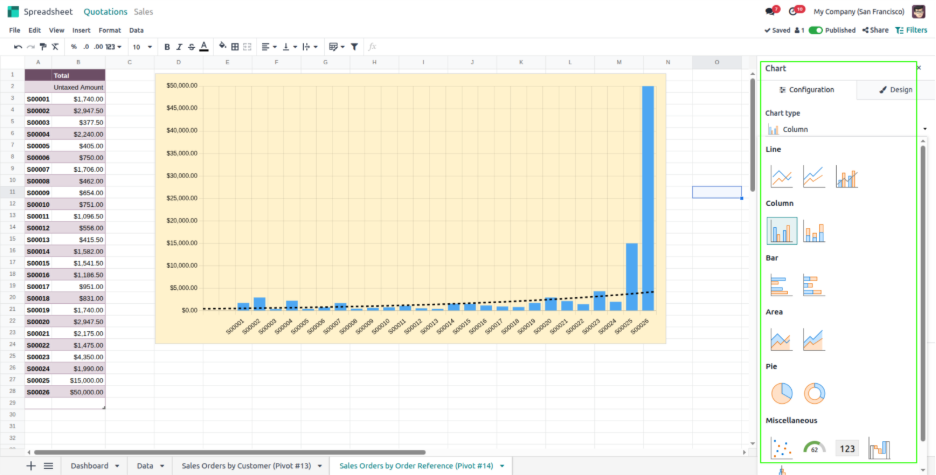 Collaboration with Dashboards