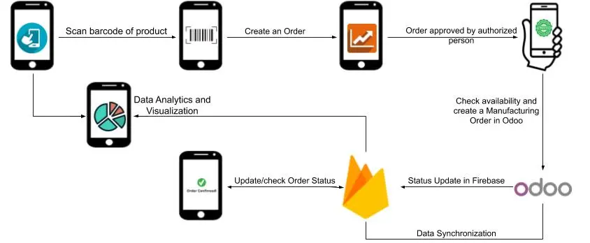 advanced-manufacturing-firebase-odoo-flowchart