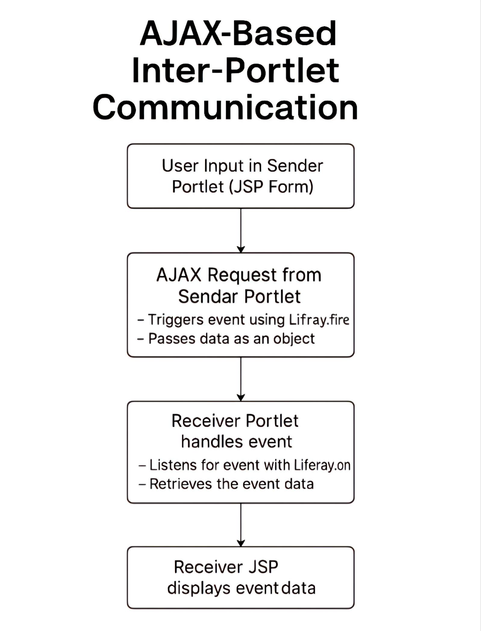 ajax-based-IPC-diagram
