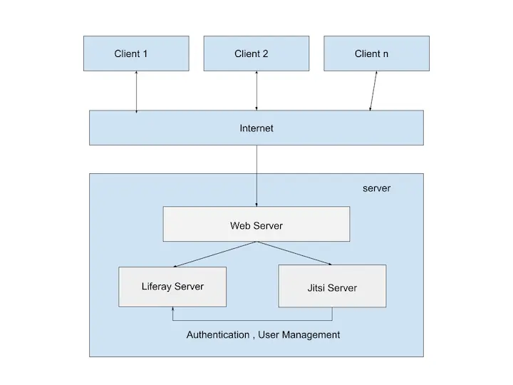 Architecture Video Conferencing using Liferay