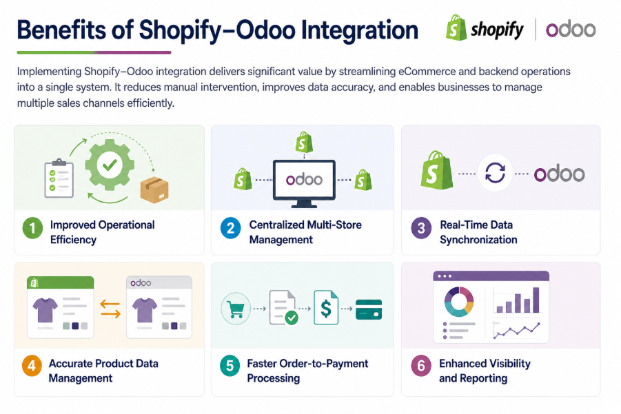 benefits of shopify odoo integration