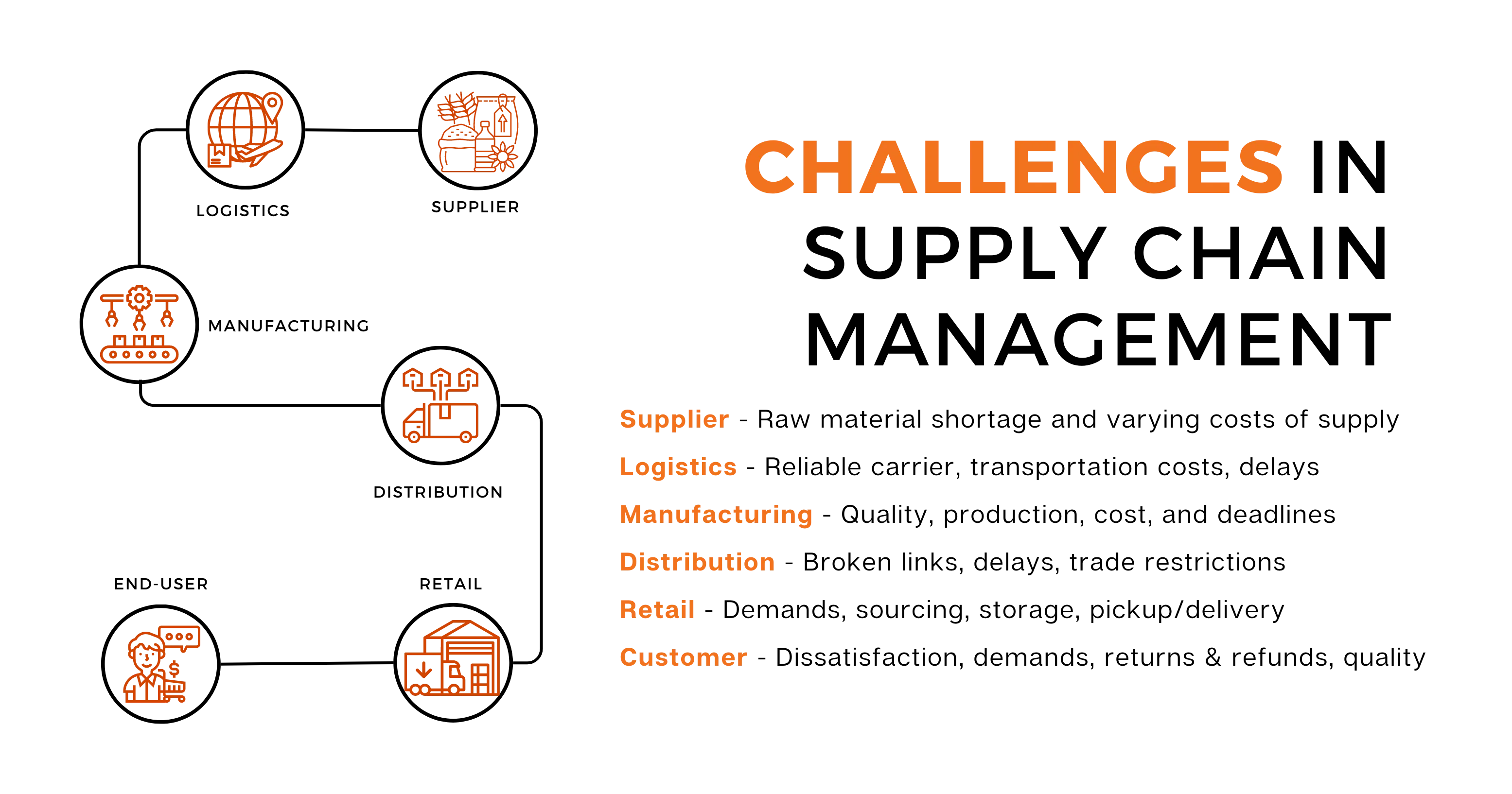 Challenges in Supply Chain Management