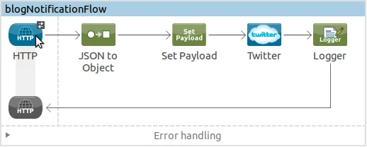 blog notification flow