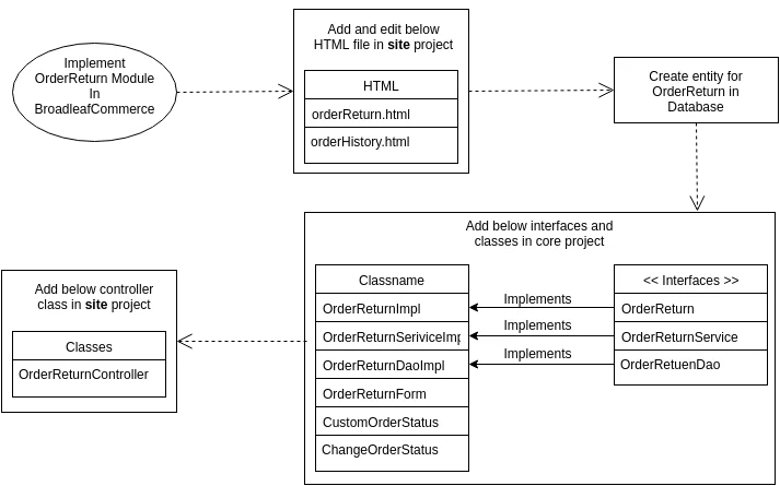 Implement order return in Broadleafcommerce