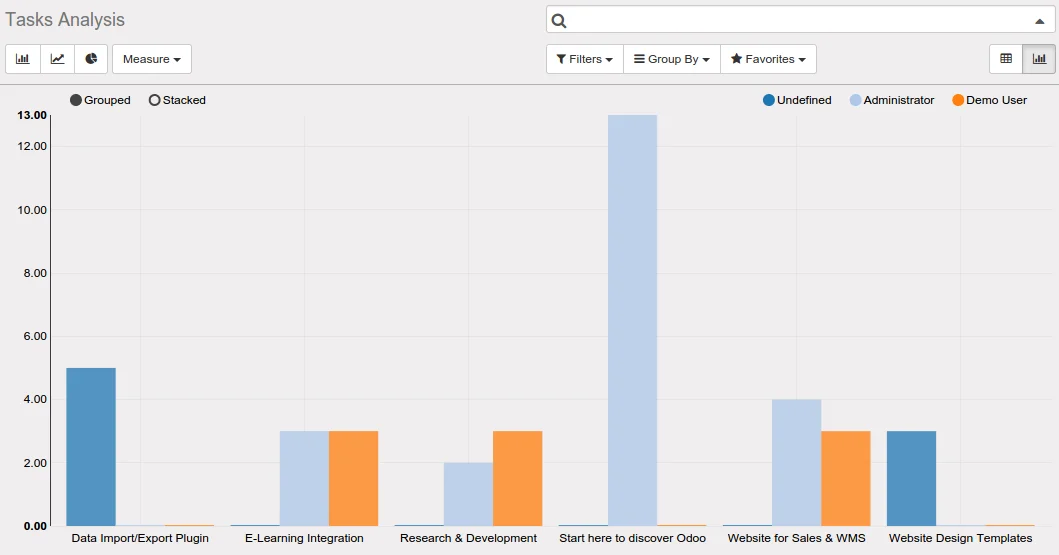 Track the Process of Each Activities