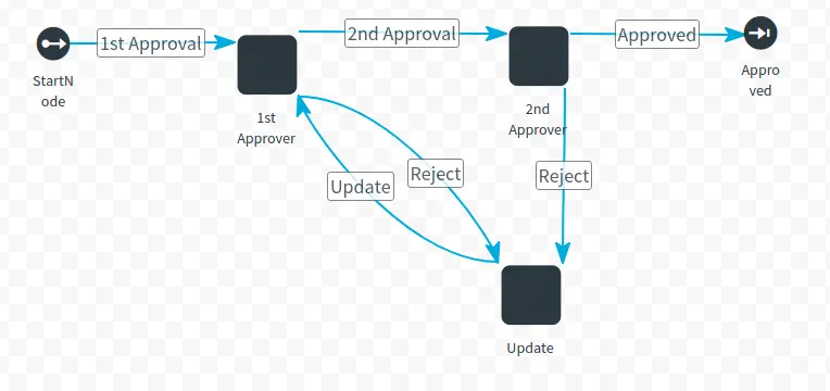 Create Workflow Definition