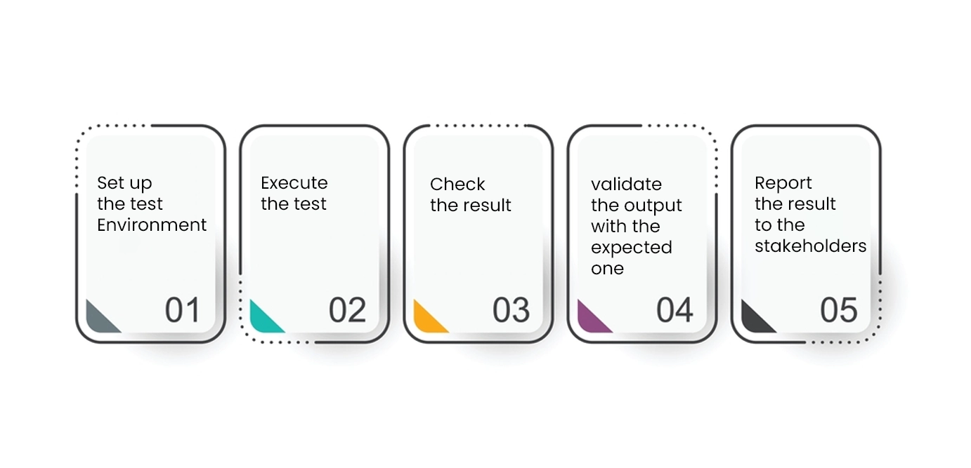 Database Testing Steps