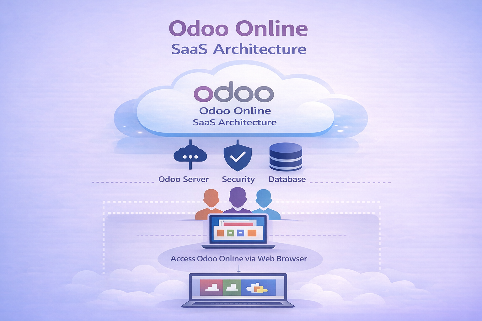 odoo-online-sass architecture