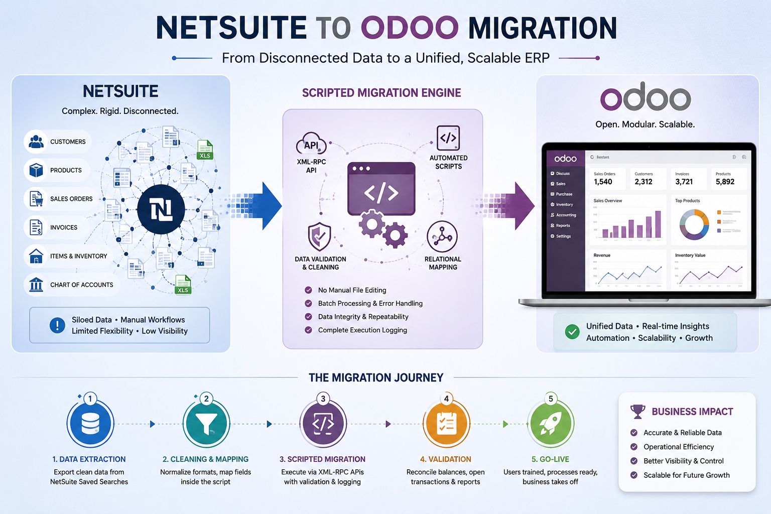 netsuite to odoo migration