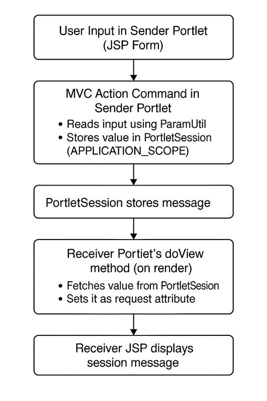 Session-Based Inter-Portlet Communication Diagram
