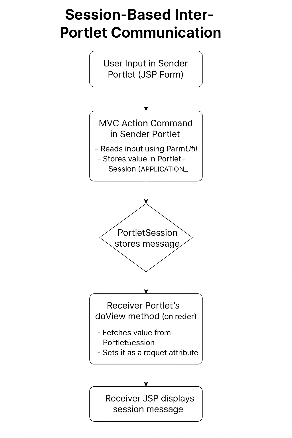 AJAX-Based Inter-Portlet Communication Diagram
