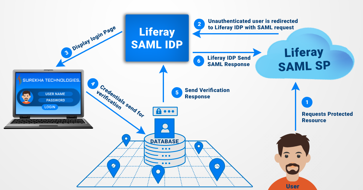 SAML Flow in Liferay
