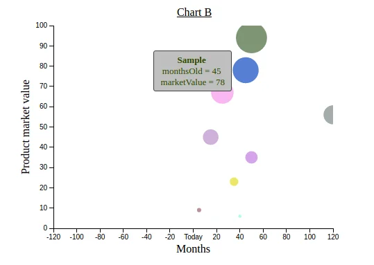 Customized Bubble Chart of dc.js