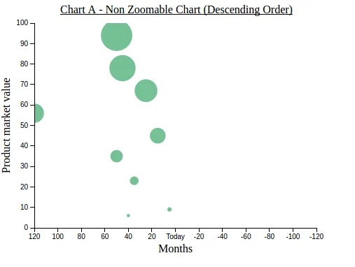 Customizations in Bubble Chart of dc.js