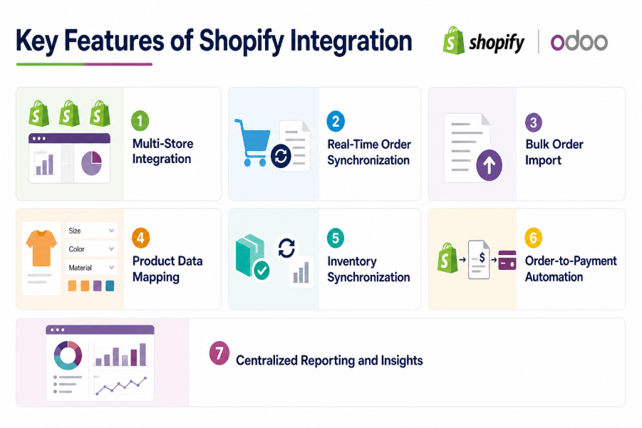 key features of shopify integration 