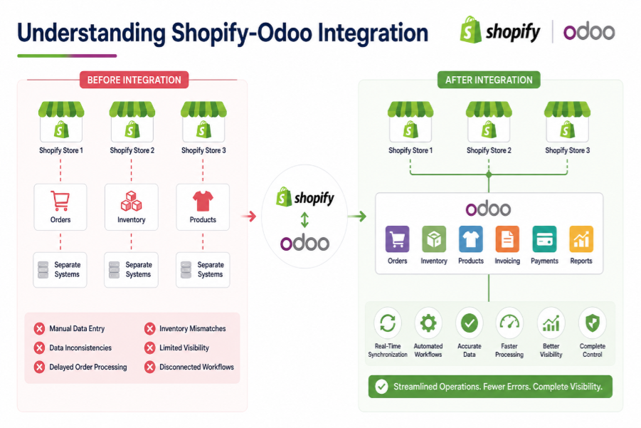shopify-odoo integration