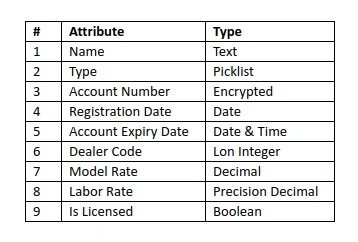 Dealer Object Fields