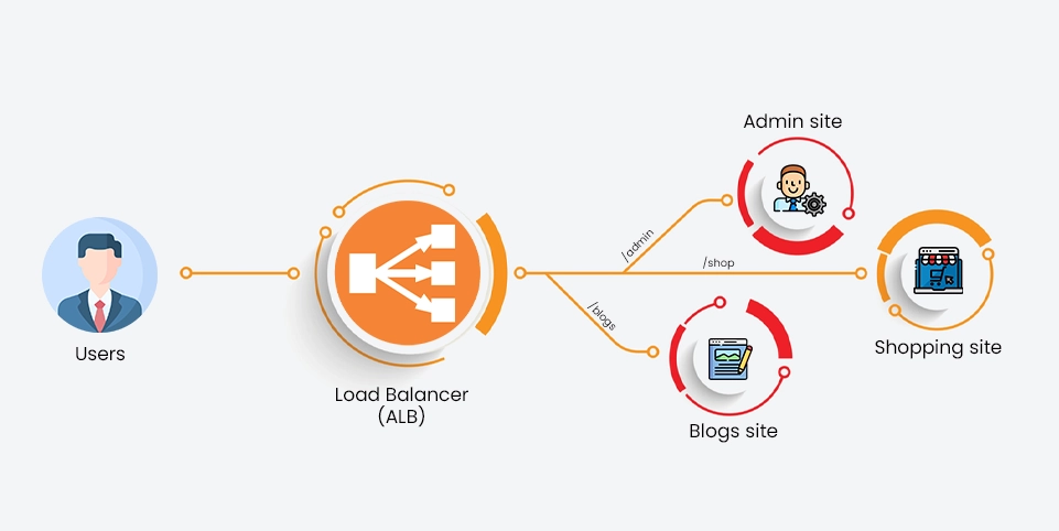 Application Load Balancers